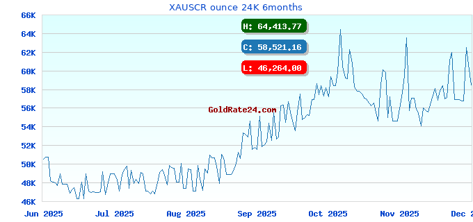 XAUSCR ounce 24K 6months