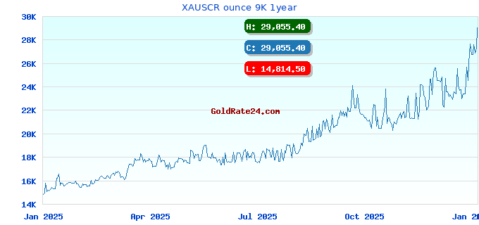 XAUSCR ounce 9K 1year