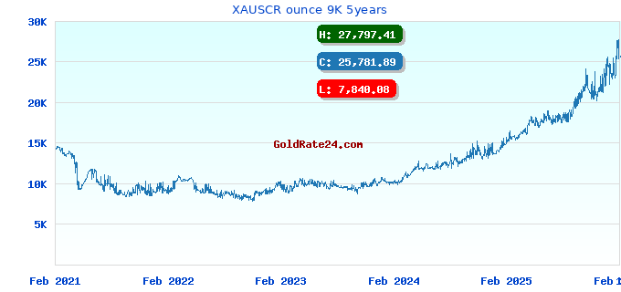 XAUSCR ounce 9K 5years