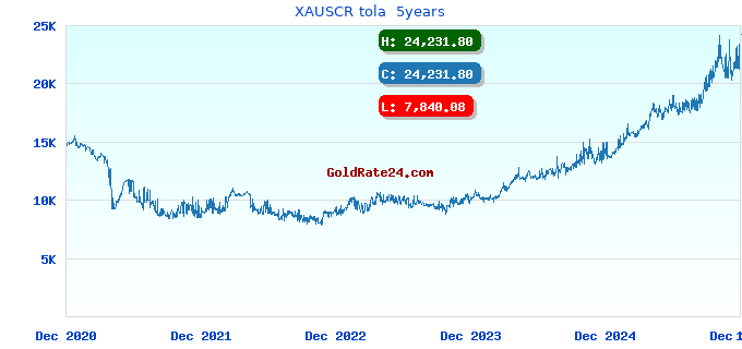 XAUSCR tola 5years