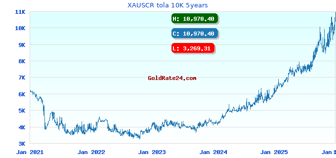 XAUSCR tola 10K 5years
