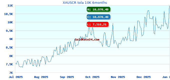 XAUSCR tola 10K 6months