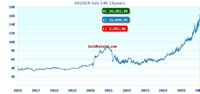 XAUSCR tola 14K 10years