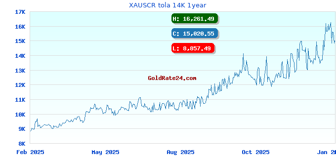 XAUSCR tola 14K 1year