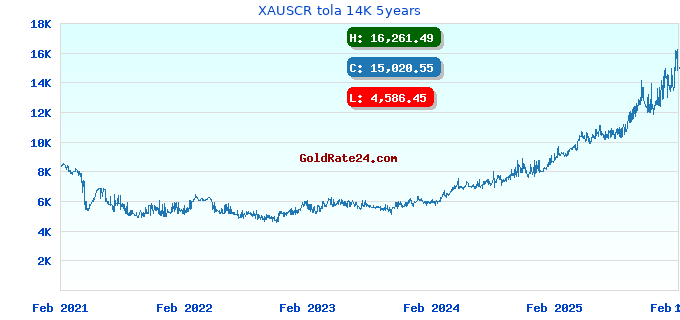 XAUSCR tola 14K 5years