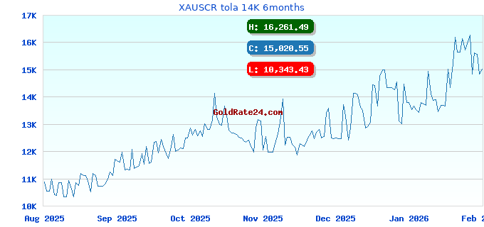 XAUSCR tola 14K 6months