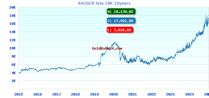 XAUSCR tola 18K 10years