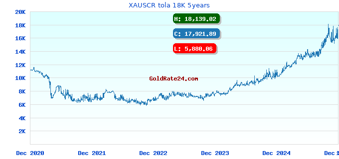 XAUSCR tola 18K 5years