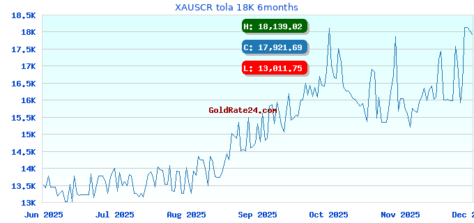 XAUSCR tola 18K 6months