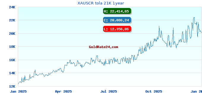 XAUSCR tola 21K 1year