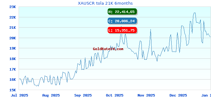 XAUSCR tola 21K 6months