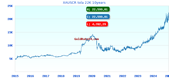 XAUSCR tola 22K 10years