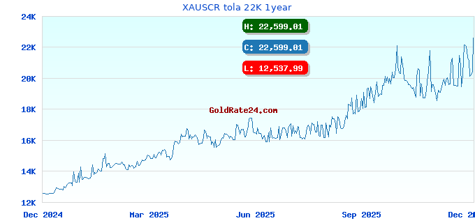XAUSCR tola 22K 1year