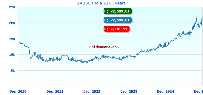 XAUSCR tola 22K 5years