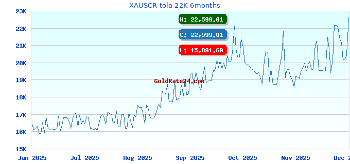 XAUSCR tola 22K 6months