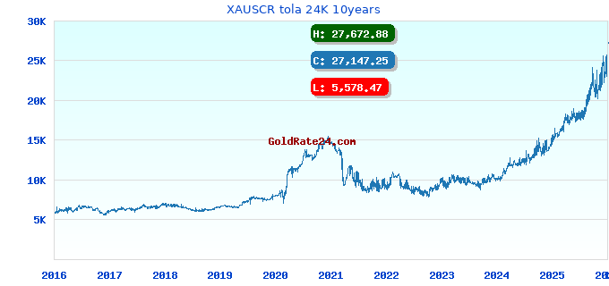 XAUSCR tola 24K 10years