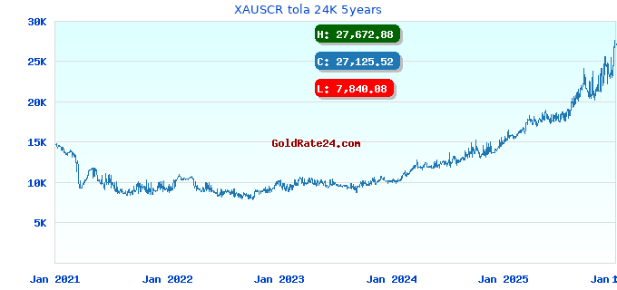 XAUSCR tola 24K 5years