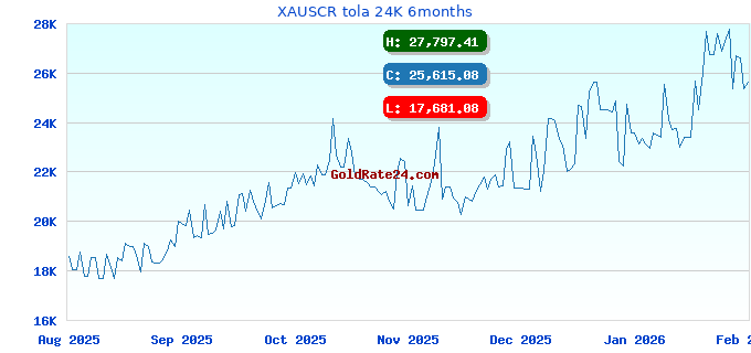 XAUSCR tola 24K 6months