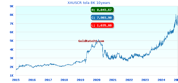 XAUSCR tola 8K 10years
