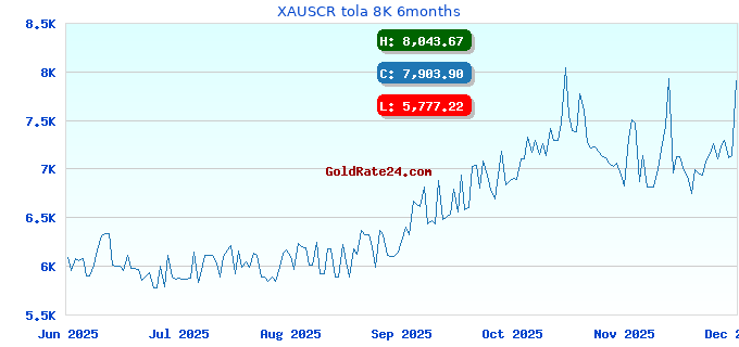 XAUSCR tola 8K 6months