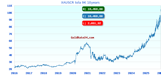 XAUSCR tola 9K 10years