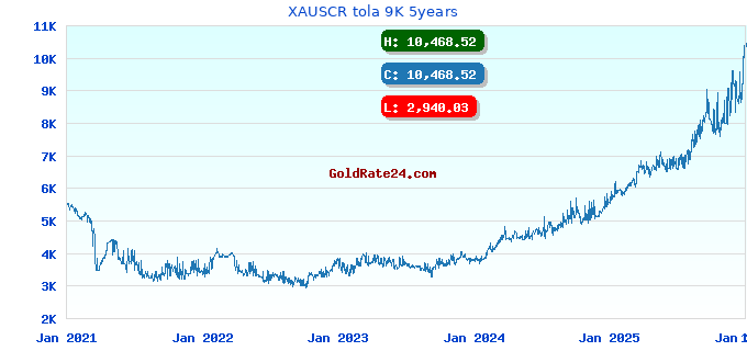 XAUSCR tola 9K 5years