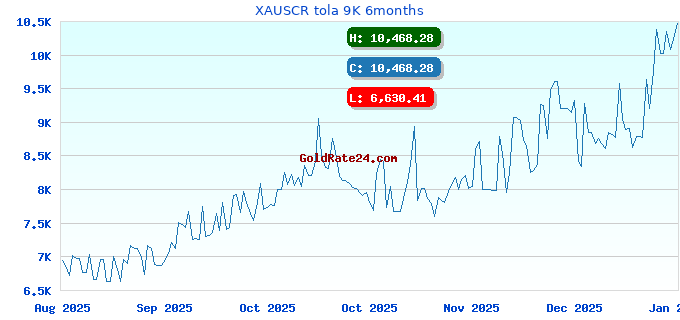 XAUSCR tola 9K 6months