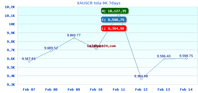 XAUSCR tola 9K 7days