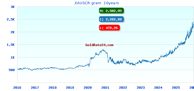 XAUSCR gram  10years