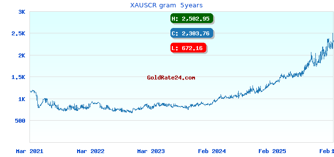 XAUSCR gram  5years