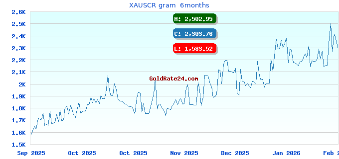 XAUSCR gram  6months