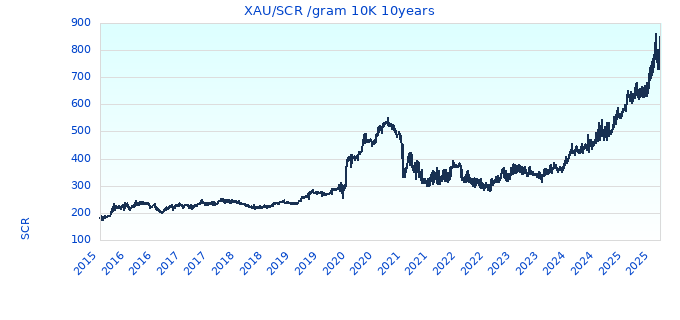 XAU/SCR /gram 10K 10years