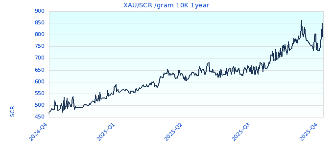 XAU/SCR /gram 10K 1year