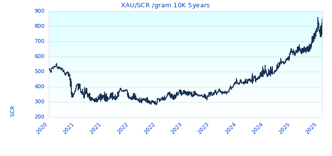 XAU/SCR /gram 10K 5years