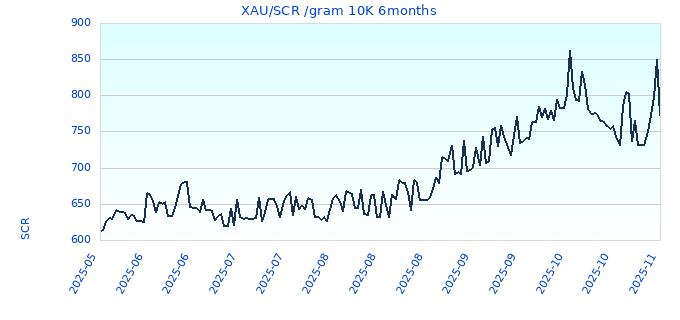 XAU/SCR /gram 10K 6months