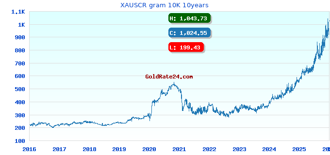 XAUSCR gram 10K 10years
