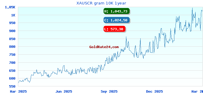 XAUSCR gram 10K 1year