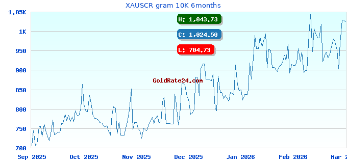 XAUSCR gram 10K 6months