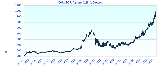 XAU/SCR /gram 12K 10years