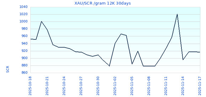 XAU/SCR /gram 12K 30days