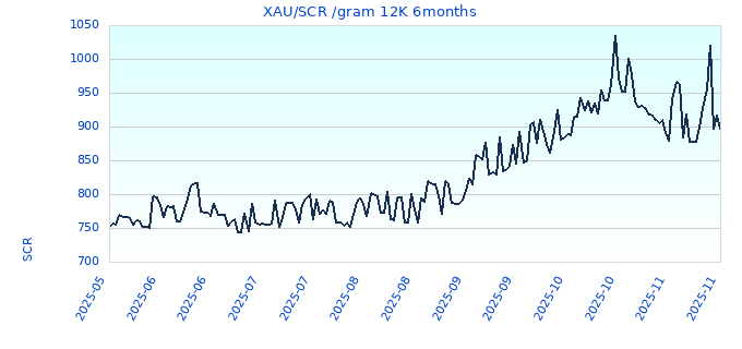 XAU/SCR /gram 12K 6months