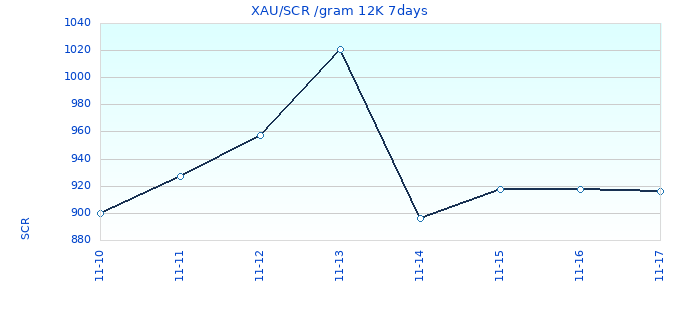 XAU/SCR /gram 12K 7days
