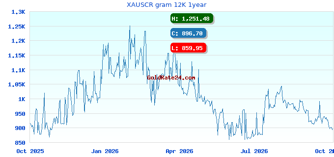 XAUSCR gram 12K 1year
