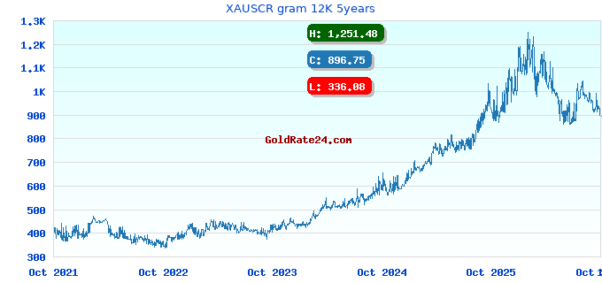 XAUSCR gram 12K 5years