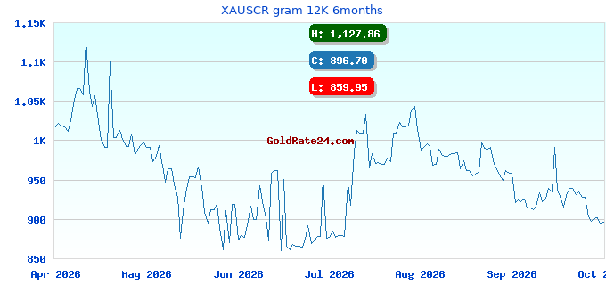 XAUSCR gram 12K 6months