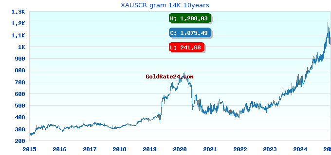 XAUSCR gram 14K 10years
