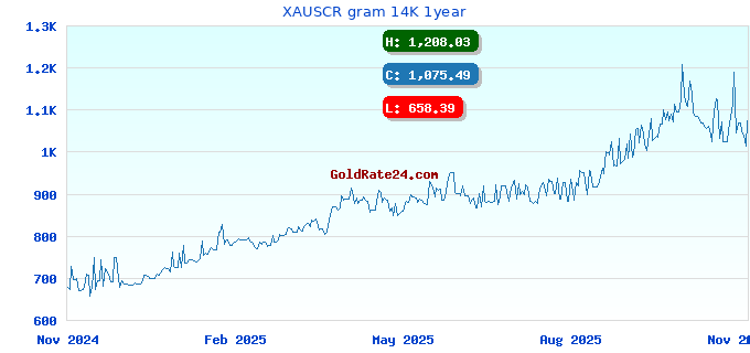 XAUSCR gram 14K 1year
