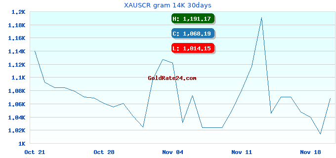 XAUSCR gram 14K 30days