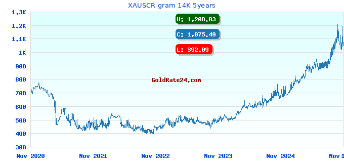 XAUSCR gram 14K 5years