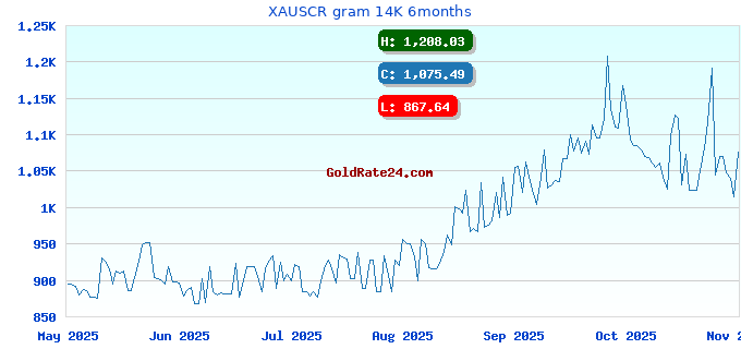 XAUSCR gram 14K 6months